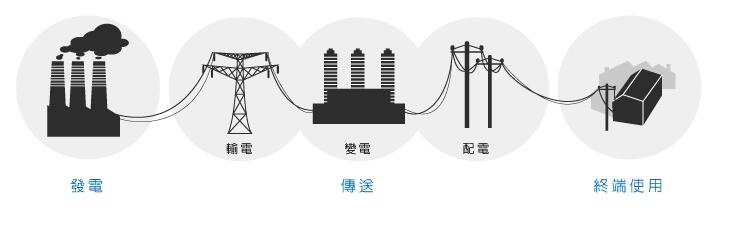 電力系統(tǒng)的電壓等級是如何劃分的？