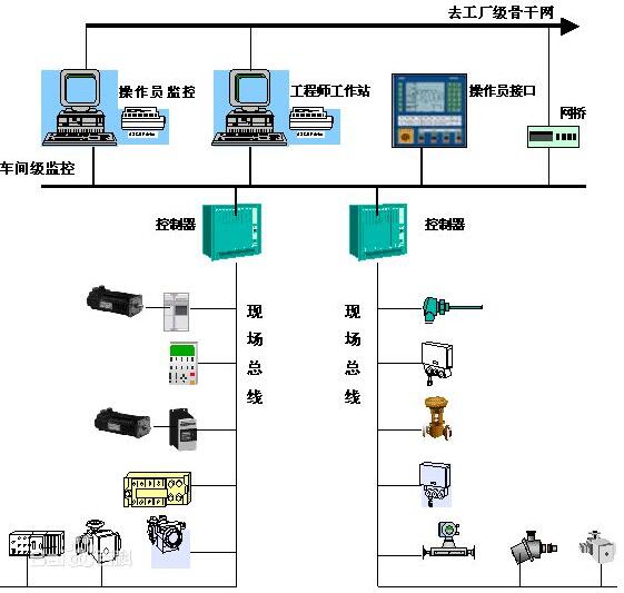 什么是現(xiàn)場總線（第一次共同學(xué)習(xí)）？